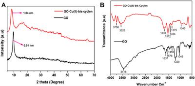 Copper(II)-Bis-Cyclen Intercalated Graphene Oxide as an Efficient Two-Dimensional Nanocomposite Material for Copper-Catalyzed Azide–Alkyne Cycloaddition Reaction